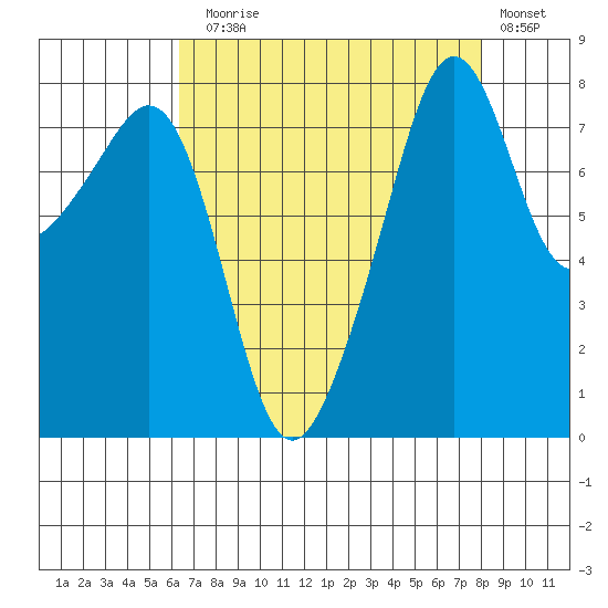 Fort Flagler tide chart for Sunday, August 28, 2022