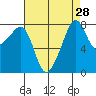 Fort Flagler tide chart for Sunday, August 28, 2022