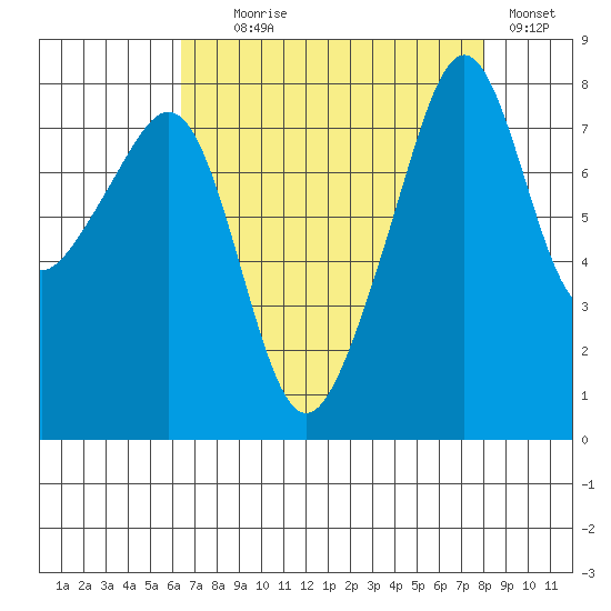 Fort Flagler tide chart for Monday, August 29, 2022
