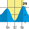 Fort Flagler tide chart for Monday, August 29, 2022