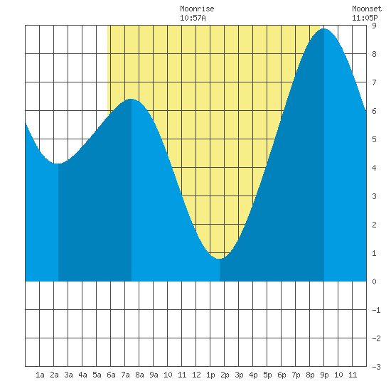 Fort Flagler tide chart for Tuesday, August 2, 2022