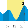 Fort Flagler tide chart for Tuesday, August 2, 2022