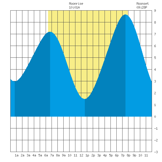 Fort Flagler tide chart for Tuesday, August 30, 2022