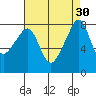 Fort Flagler tide chart for Tuesday, August 30, 2022