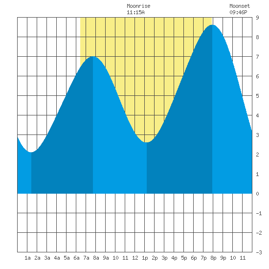 Fort Flagler tide chart for Wednesday, August 31, 2022