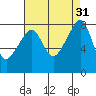 Fort Flagler tide chart for Wednesday, August 31, 2022