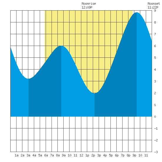 Fort Flagler tide chart for Wednesday, August 3, 2022