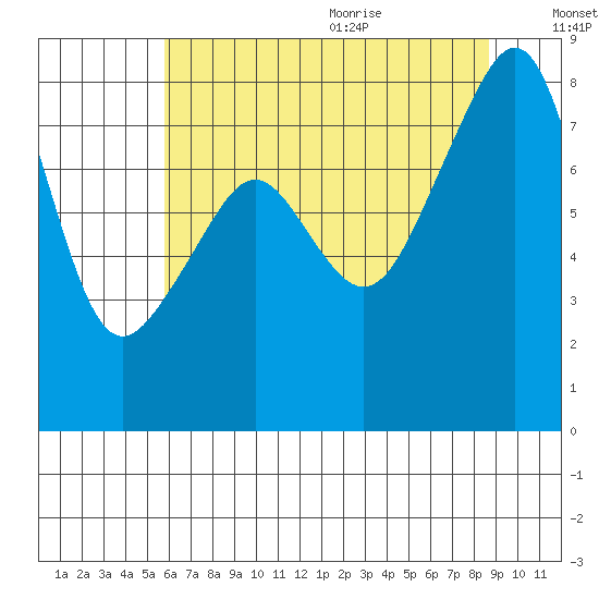 Fort Flagler tide chart for Thursday, August 4, 2022