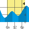 Fort Flagler tide chart for Thursday, August 4, 2022
