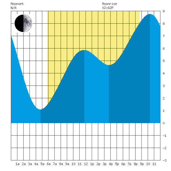 Fort Flagler tide chart for Friday, August 5, 2022