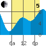 Fort Flagler tide chart for Friday, August 5, 2022