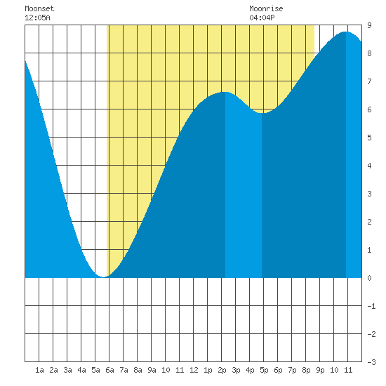 Fort Flagler tide chart for Saturday, August 6, 2022