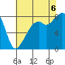 Fort Flagler tide chart for Saturday, August 6, 2022