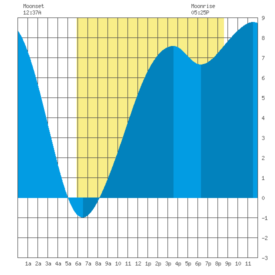 Fort Flagler tide chart for Sunday, August 7, 2022