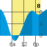 Fort Flagler tide chart for Monday, August 8, 2022