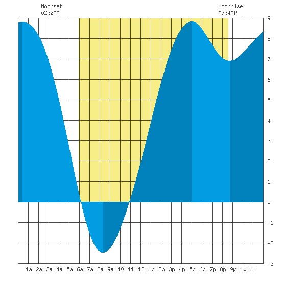 Fort Flagler tide chart for Tuesday, August 9, 2022