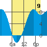 Fort Flagler tide chart for Tuesday, August 9, 2022