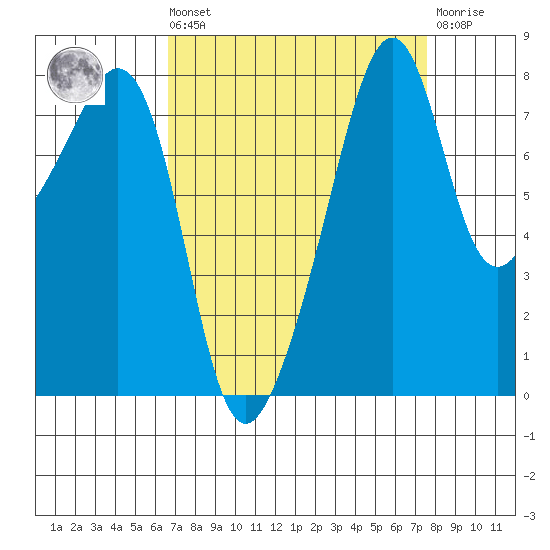 Fort Flagler tide chart for Saturday, September 10, 2022