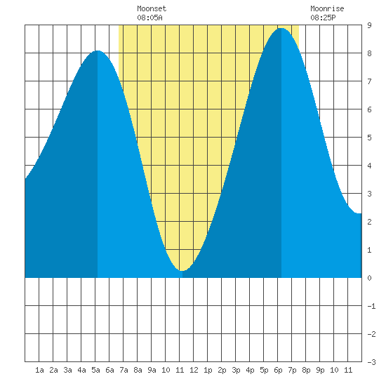 Fort Flagler tide chart for Sunday, September 11, 2022