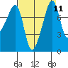 Fort Flagler tide chart for Sunday, September 11, 2022