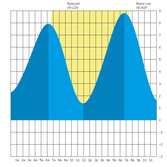 Fort Flagler tide chart for Monday, September 12, 2022