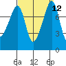 Fort Flagler tide chart for Monday, September 12, 2022