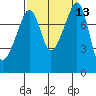 Fort Flagler tide chart for Tuesday, September 13, 2022