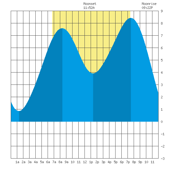 Fort Flagler tide chart for Wednesday, September 14, 2022