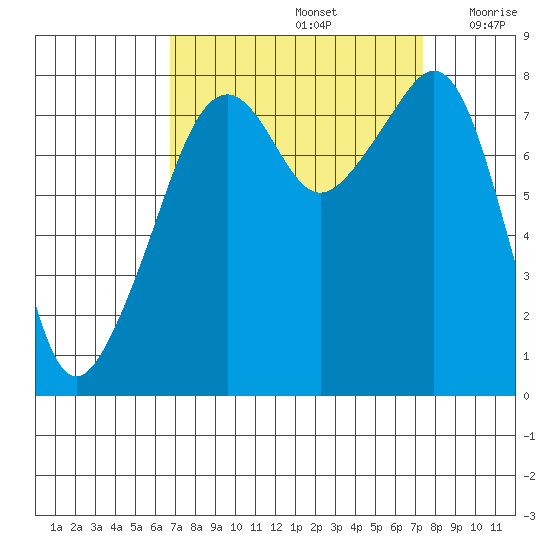 Fort Flagler tide chart for Thursday, September 15, 2022
