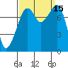 Fort Flagler tide chart for Thursday, September 15, 2022