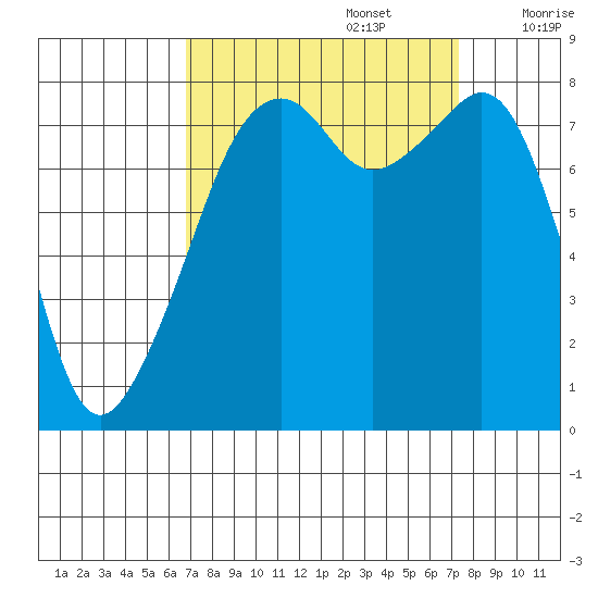 Fort Flagler tide chart for Friday, September 16, 2022