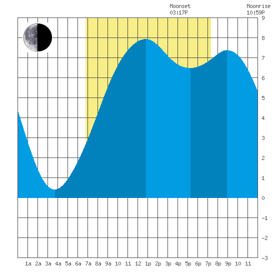 Fort Flagler tide chart for Saturday, September 17, 2022