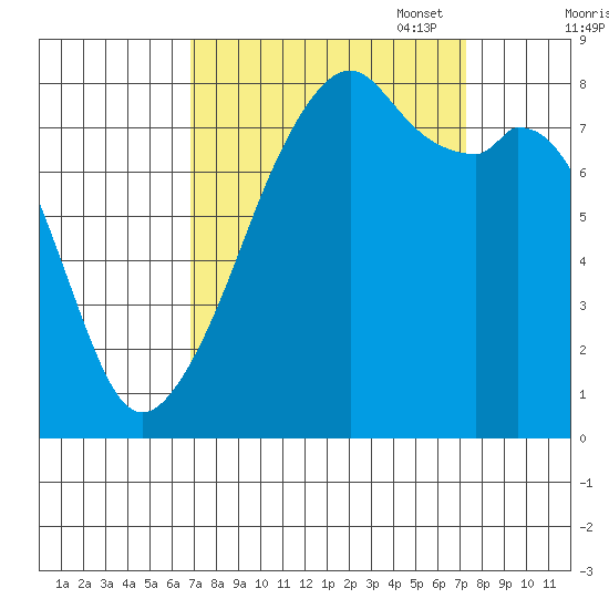 Fort Flagler tide chart for Sunday, September 18, 2022