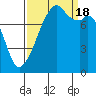 Fort Flagler tide chart for Sunday, September 18, 2022