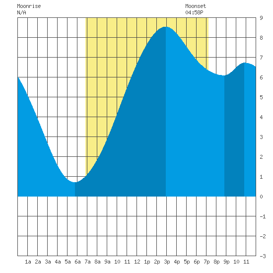 Fort Flagler tide chart for Monday, September 19, 2022