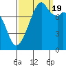 Fort Flagler tide chart for Monday, September 19, 2022