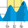 Fort Flagler tide chart for Thursday, September 1, 2022