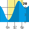 Fort Flagler tide chart for Tuesday, September 20, 2022