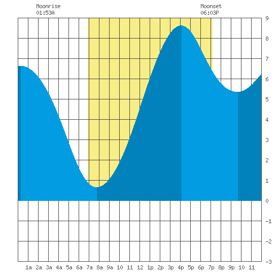 Fort Flagler tide chart for Wednesday, September 21, 2022