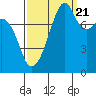 Fort Flagler tide chart for Wednesday, September 21, 2022