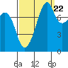 Fort Flagler tide chart for Thursday, September 22, 2022