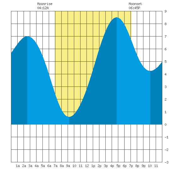 Fort Flagler tide chart for Friday, September 23, 2022