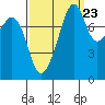 Fort Flagler tide chart for Friday, September 23, 2022