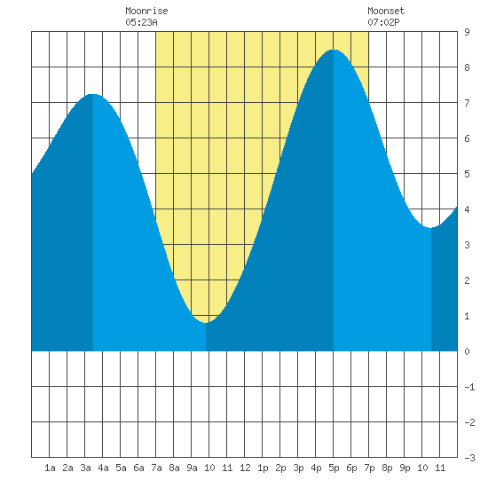 Fort Flagler tide chart for Saturday, September 24, 2022