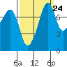 Fort Flagler tide chart for Saturday, September 24, 2022