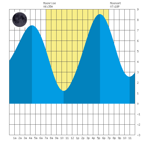 Fort Flagler tide chart for Sunday, September 25, 2022