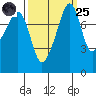 Fort Flagler tide chart for Sunday, September 25, 2022