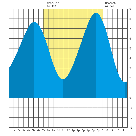 Fort Flagler tide chart for Monday, September 26, 2022