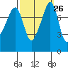 Fort Flagler tide chart for Monday, September 26, 2022