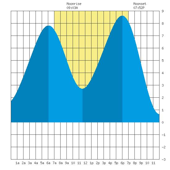 Fort Flagler tide chart for Tuesday, September 27, 2022